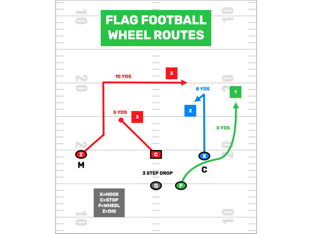 Create Flag Football Wheel Route Explosives