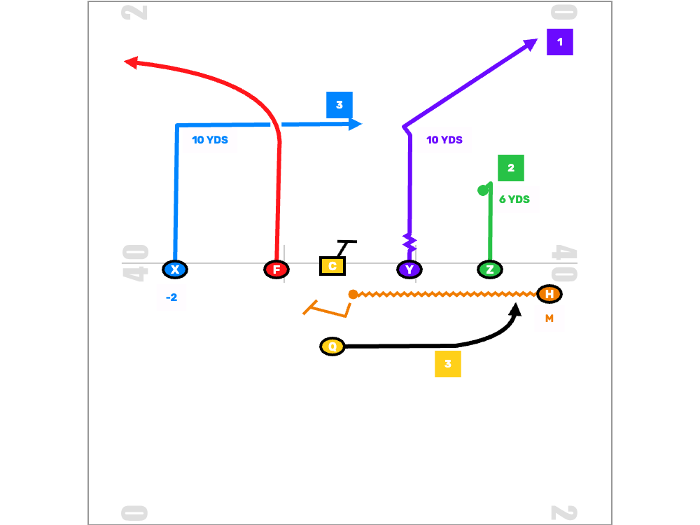Coach Ty's Take: Sprint Smash RPO