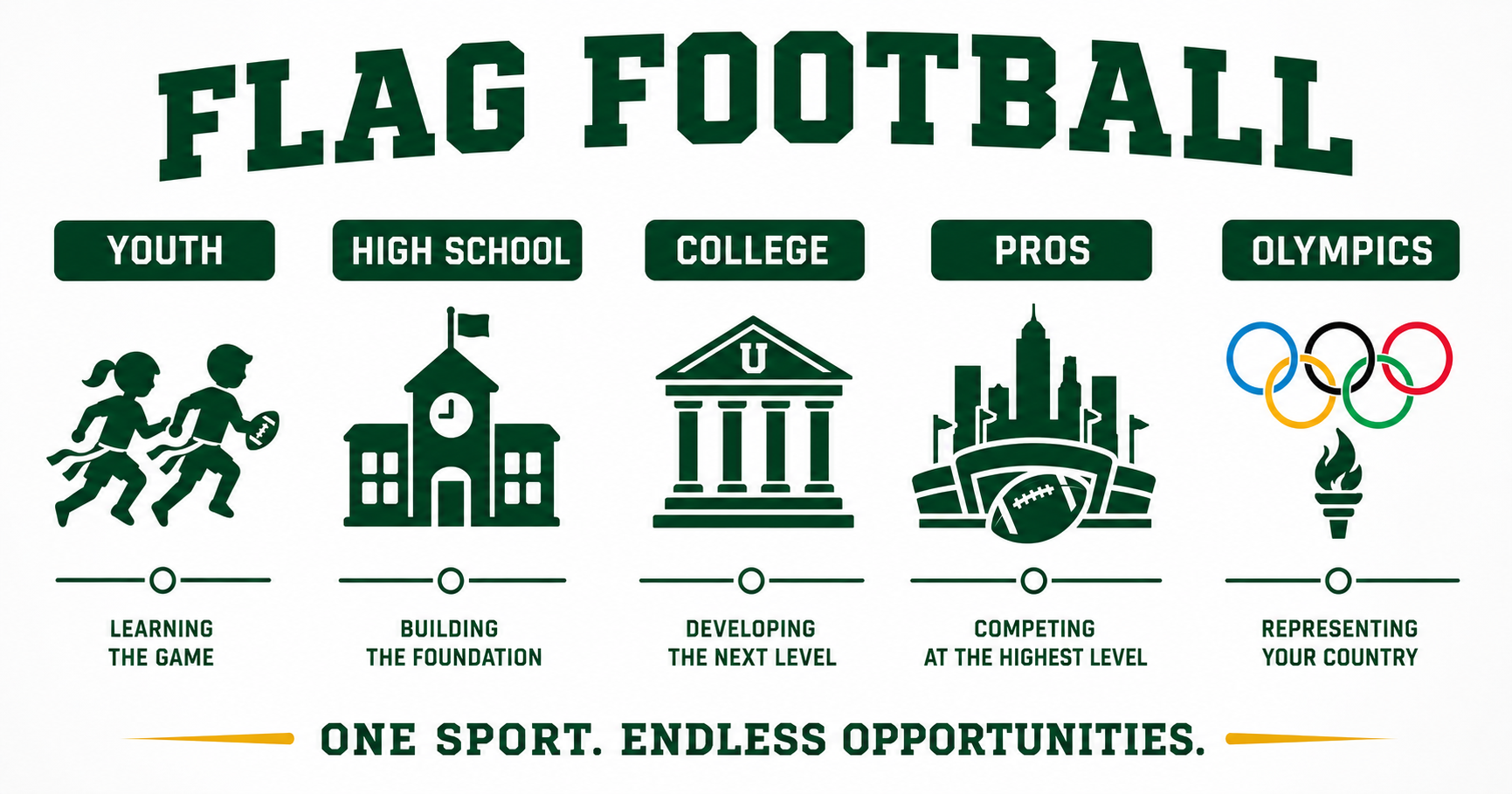 Flag Football Growth and Pipeline