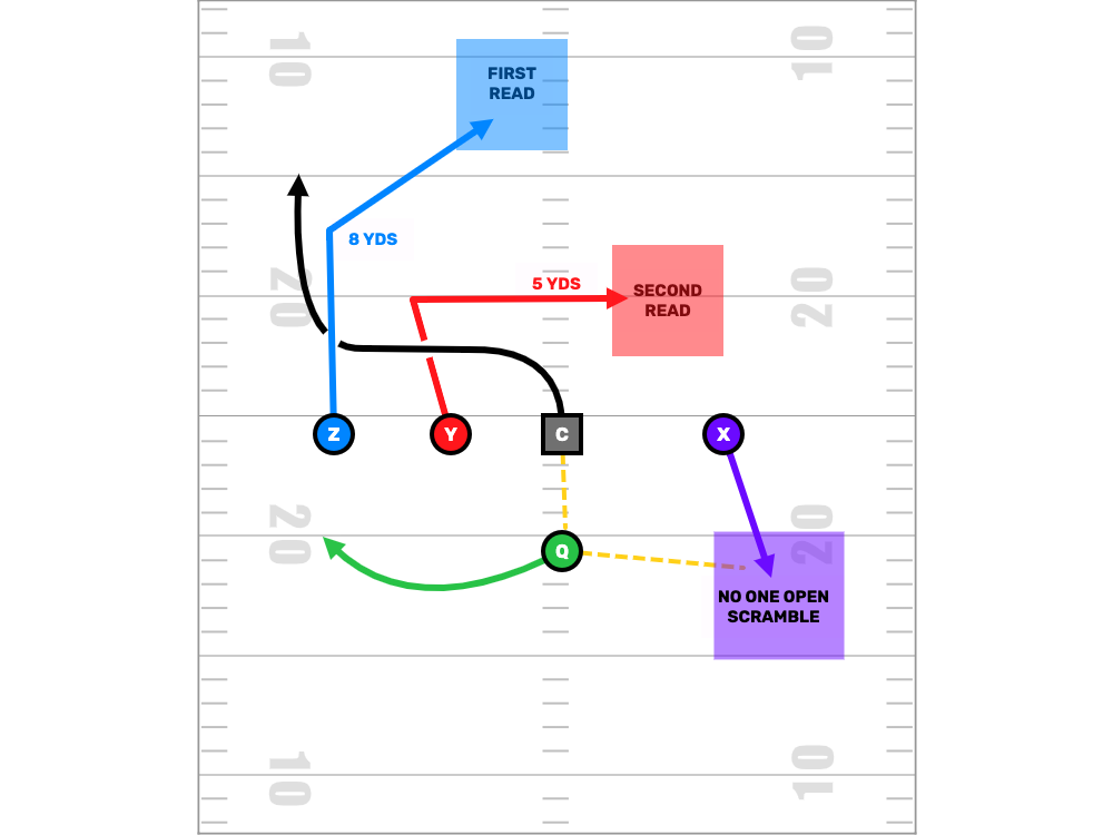 Why Do You Play 2 Quarterbacks?