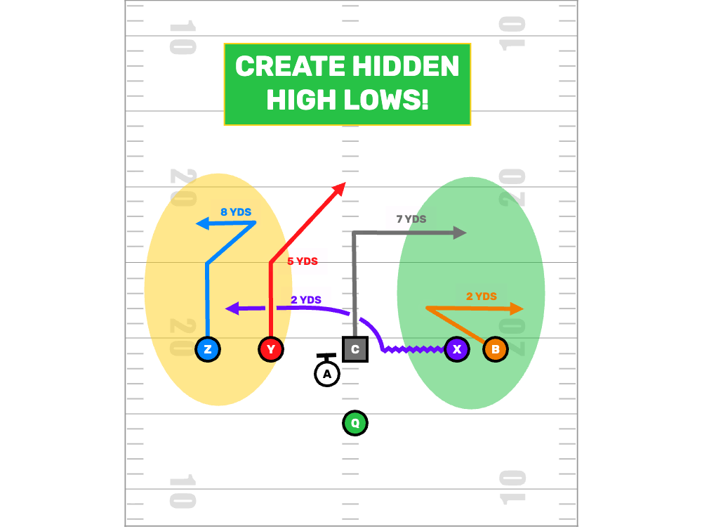 Create Unexpected High Lows