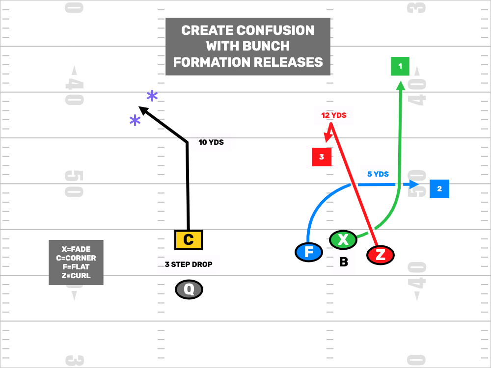 Flag Football Bunch Formation