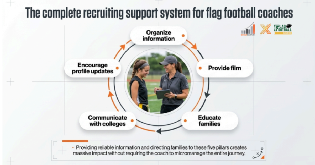 How Coaches Can Help Their Flag Football Athletes Get Recruited This Fall