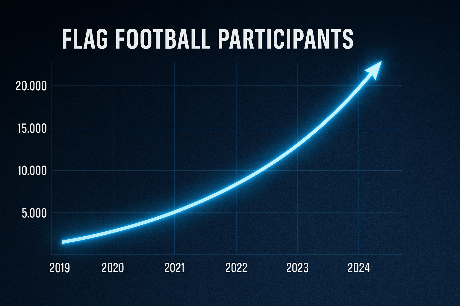 Is Flag Football Really the Fastest Growing Sport? Inside the Stats