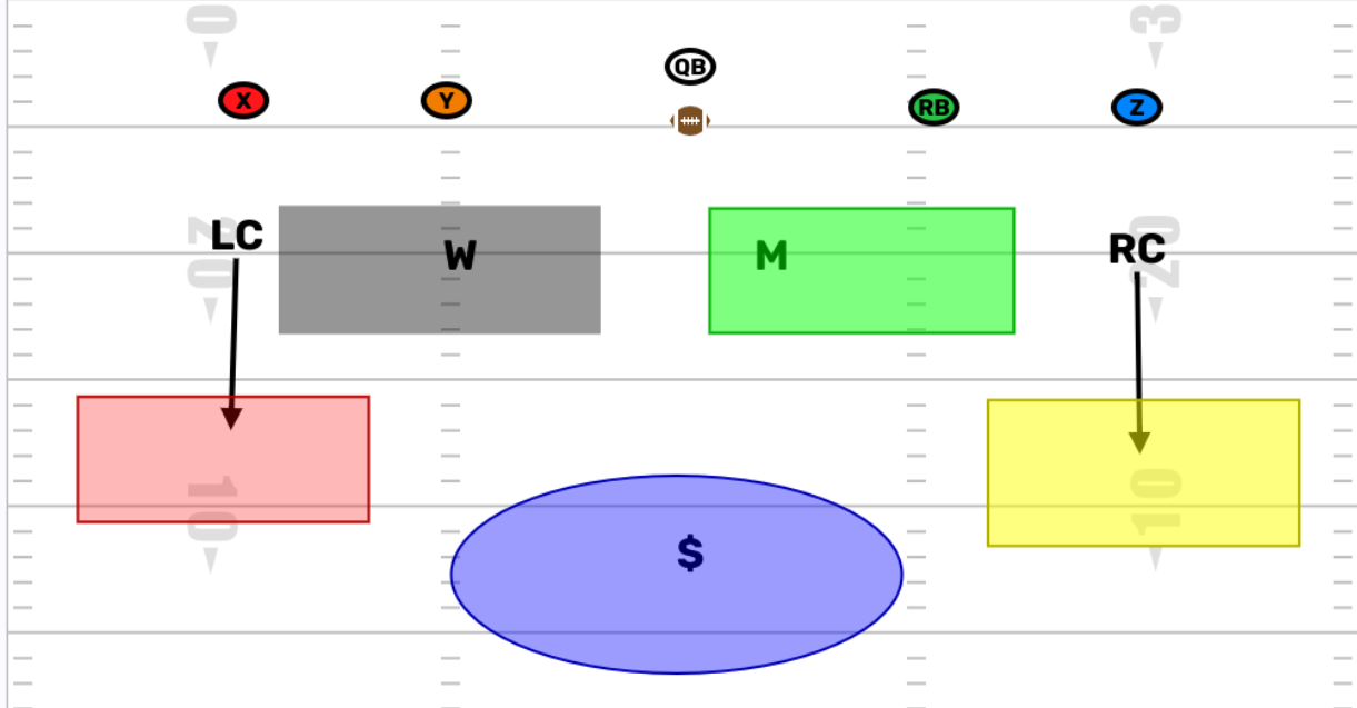 Top Used Defenses for Flag Teams