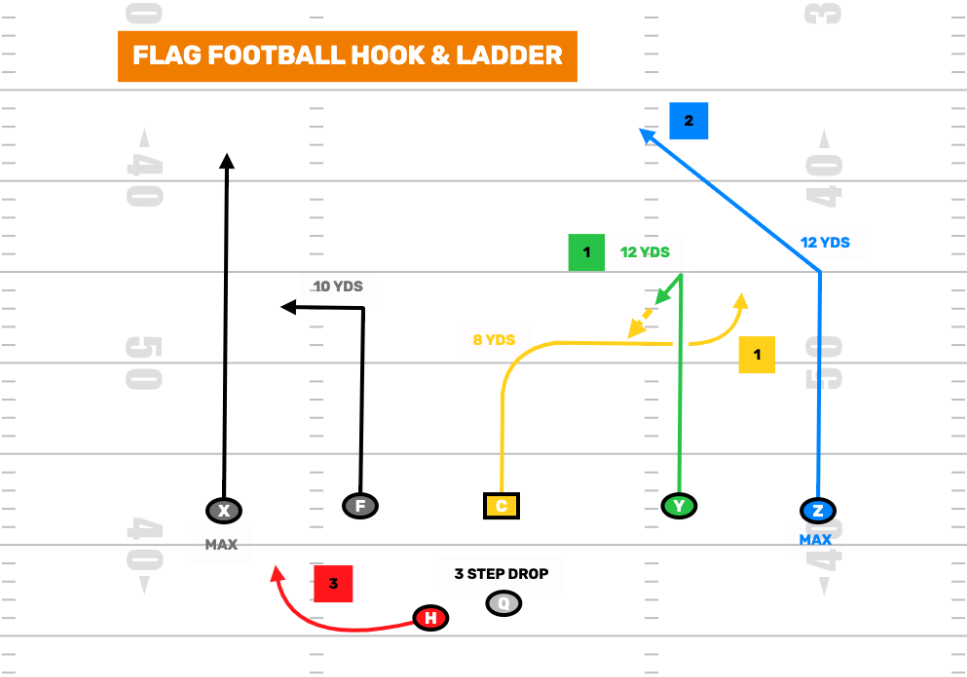 Why Trick Plays Should Be Part of Every Flag Football Playbook