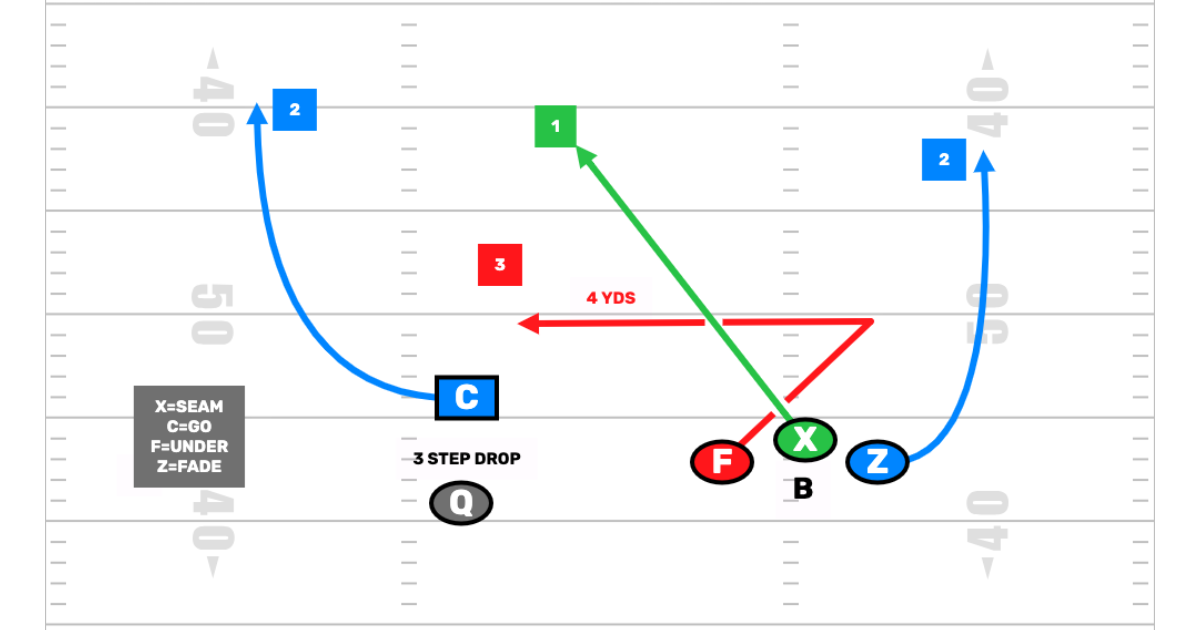 Unlocking the Vertical Game in Flag Football