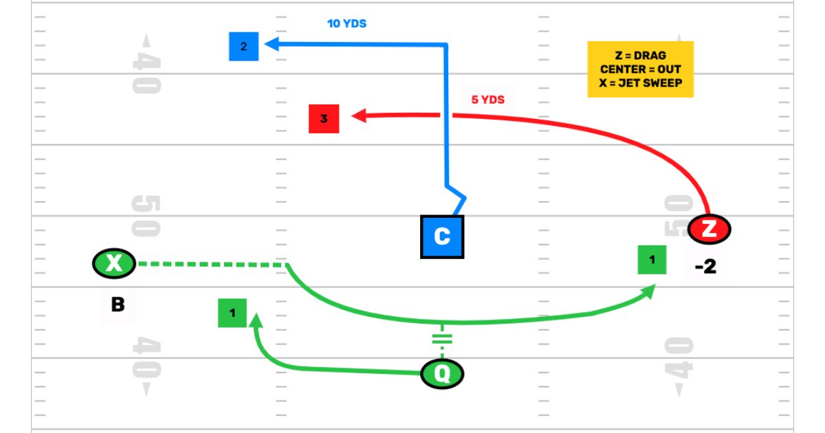 Why RPOs Work in Flag Football
