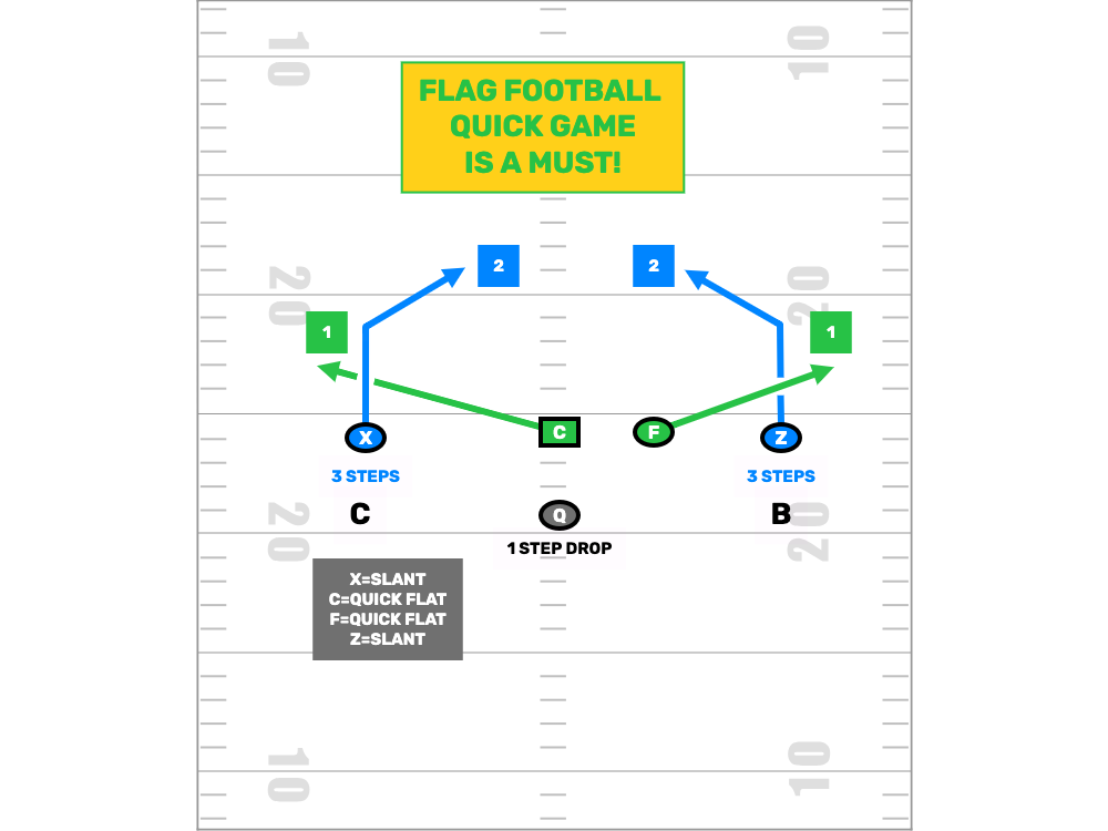 Flag Football Quick Game Is Critical